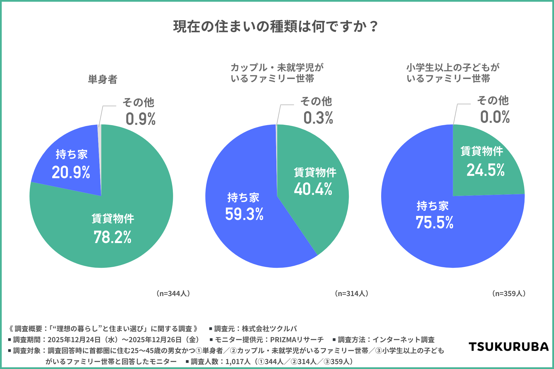 カウカモ 住まいと暮らし調査｜「思い描く理想」は自由な空間づくり