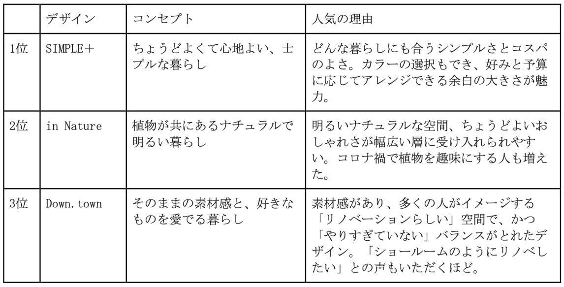 人気内装ランキング