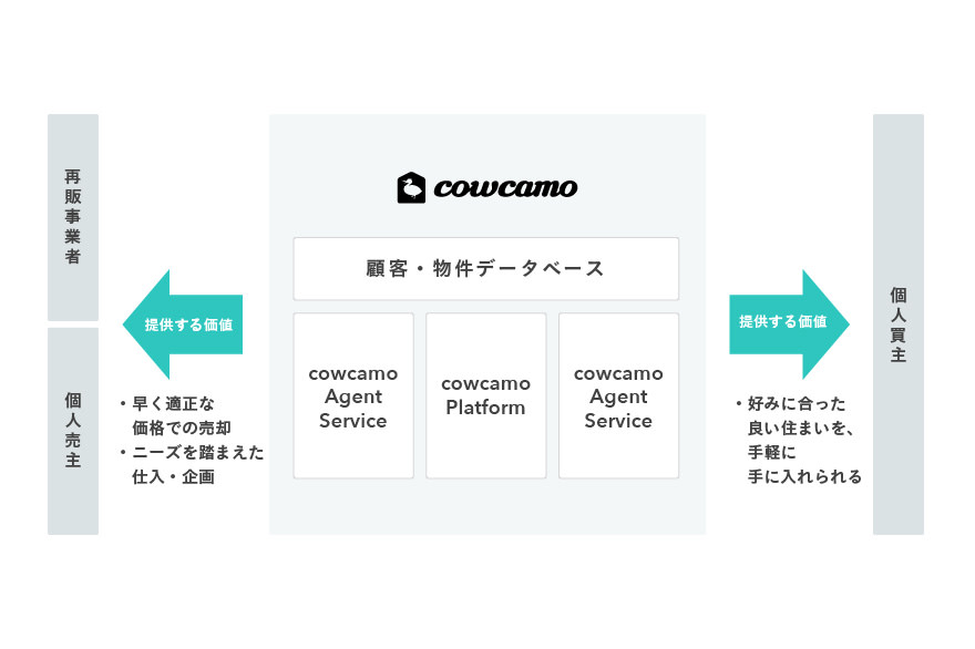 cowcamo 流通プラットフォームとしての機能を強化