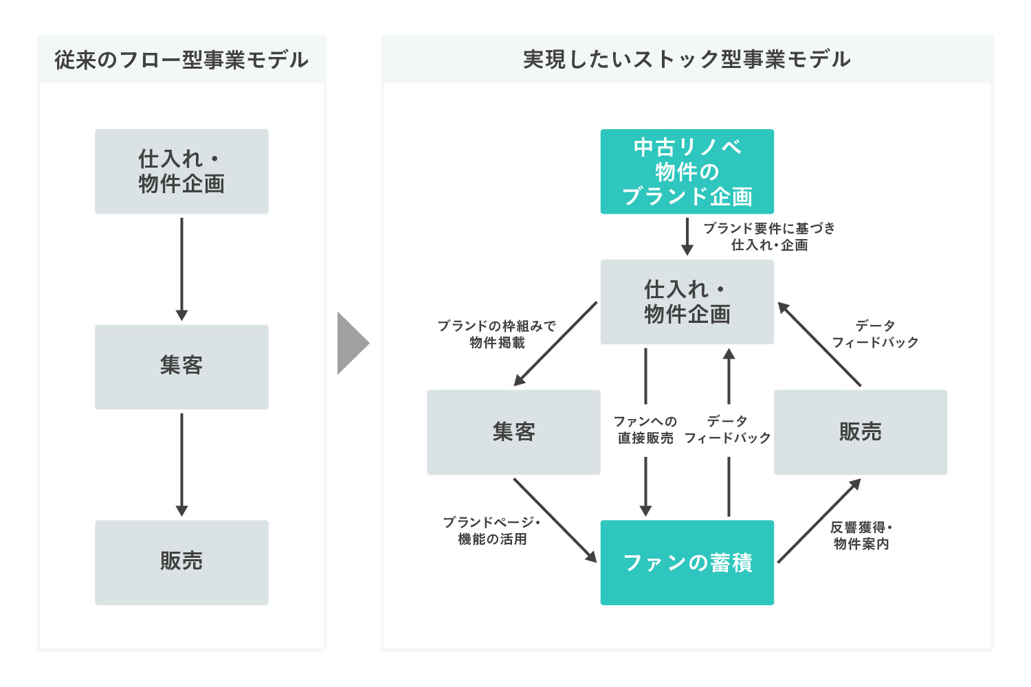 カウカモ、業界構造を変える再販事業者支援サービス開始 データ活用で