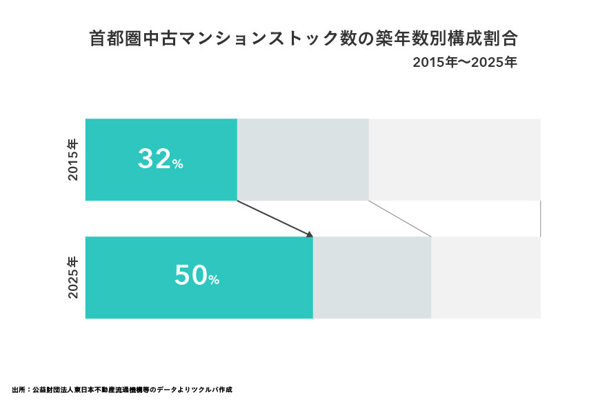 首都圏中古マンションストック数の築年数別構成割合