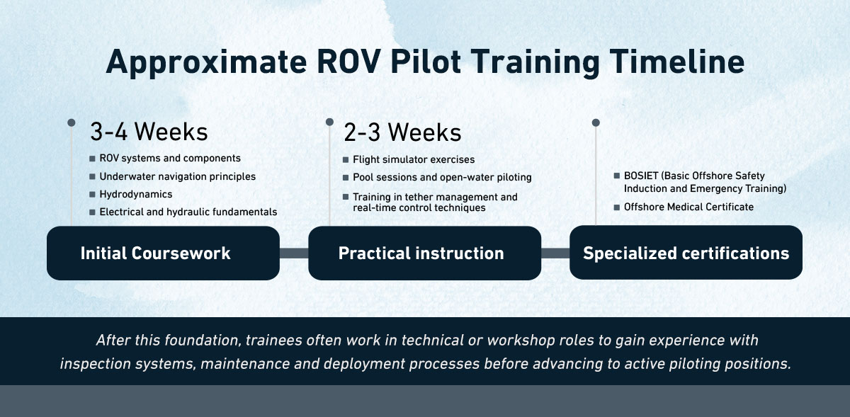 How Long Does It Take to Become an ROV Pilot?