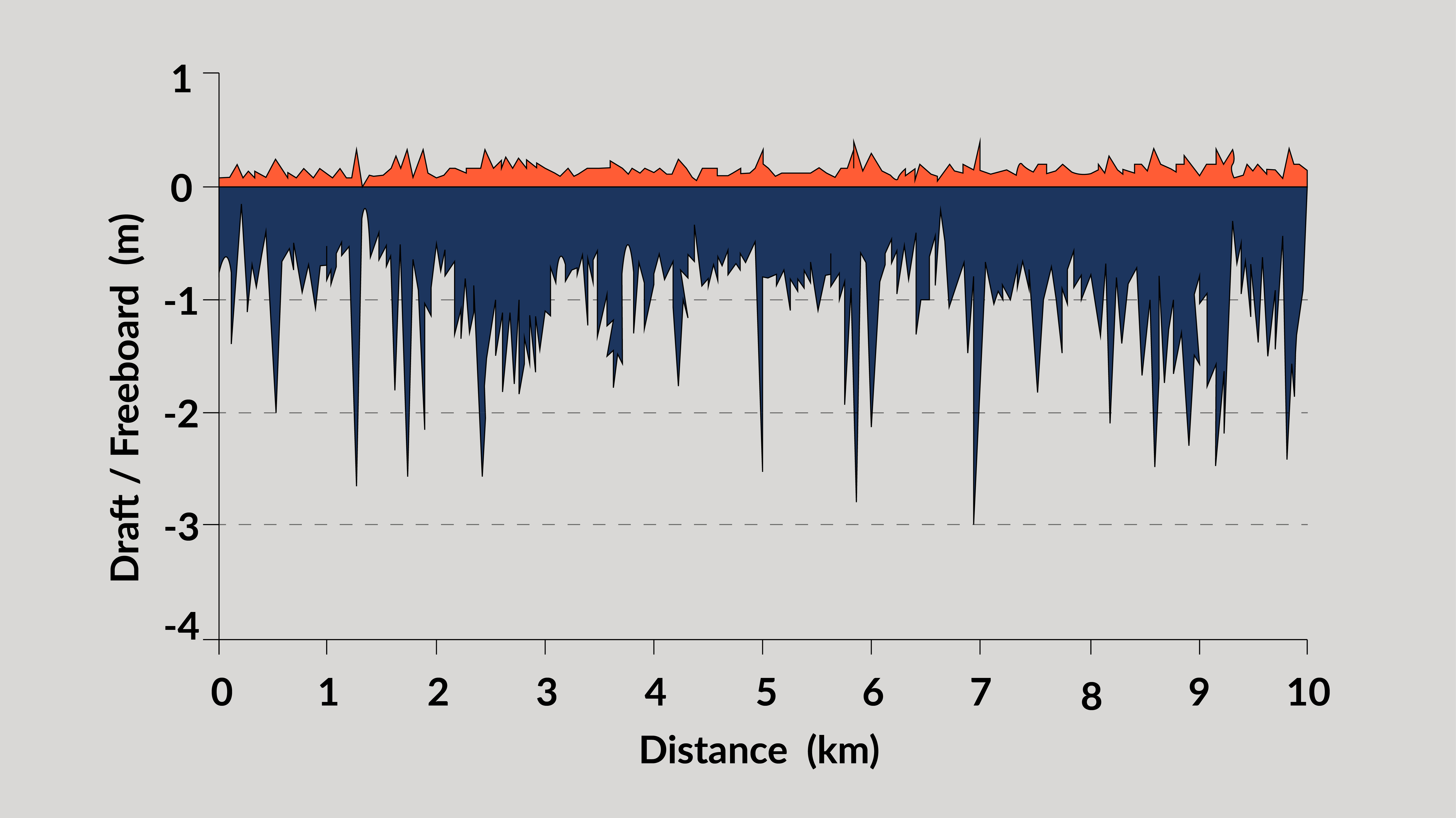 Draft Distance Chart