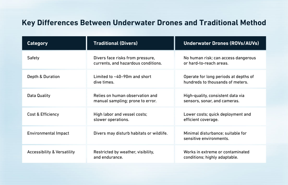 Key differences between underwater drones and traditional methods