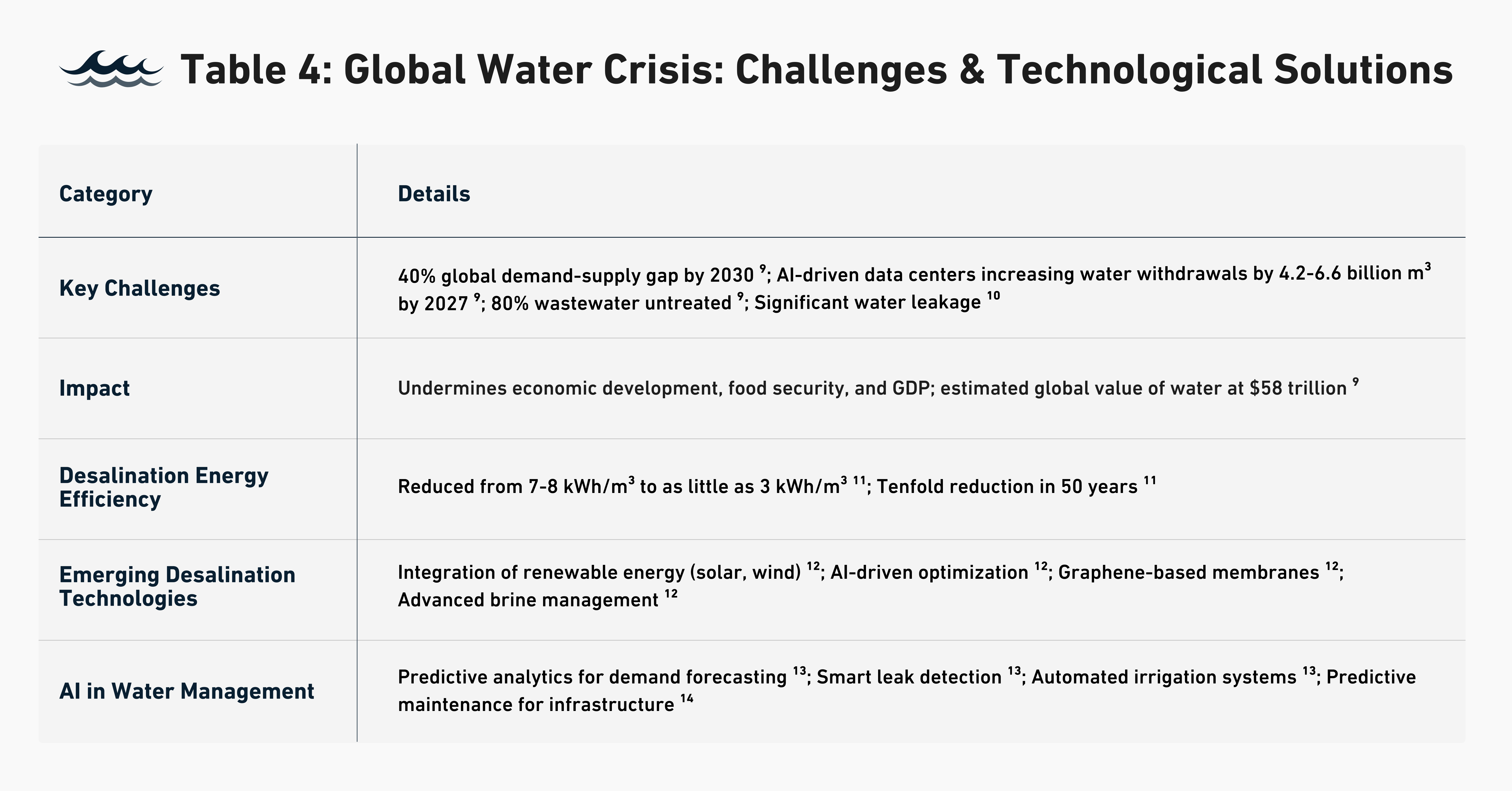 Table 4 Global Water Crisis Challenges & Technological Solutions