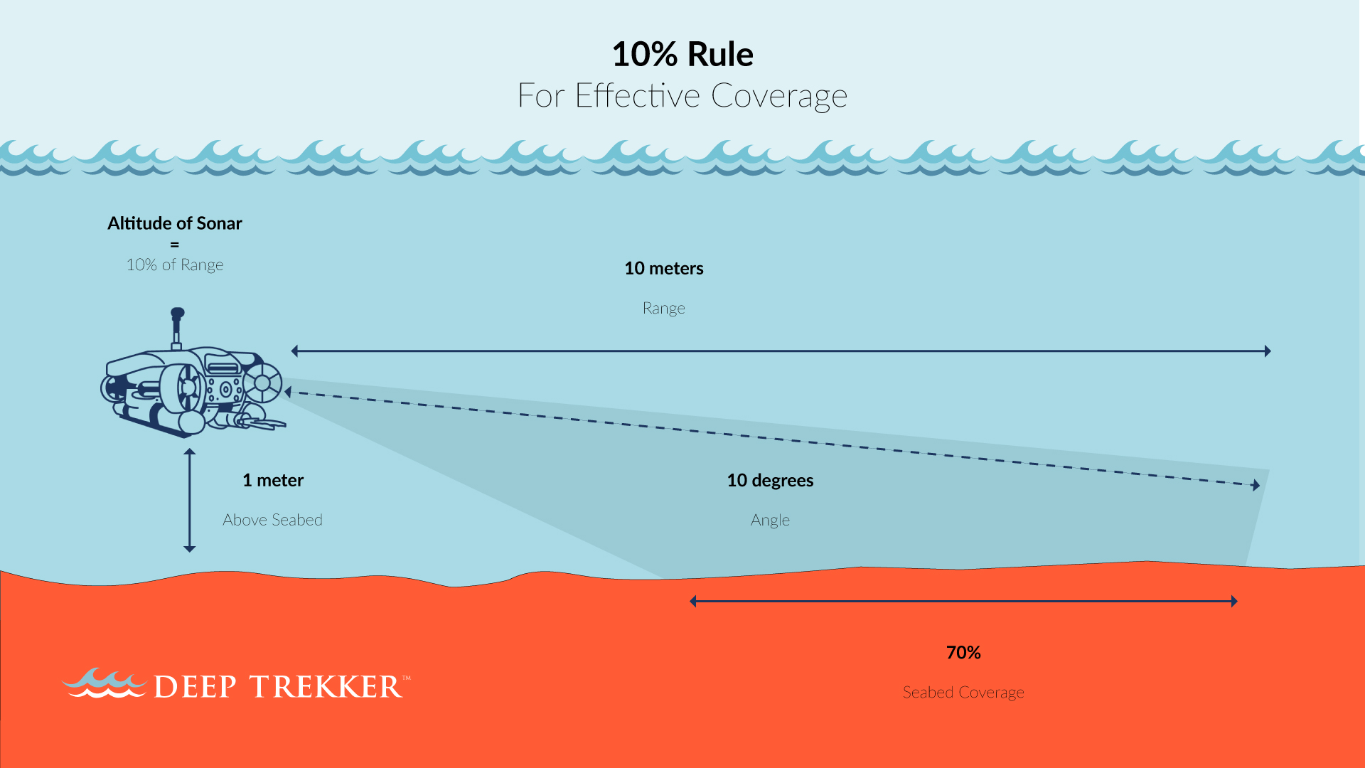 10-percent-rule-sonar graphic