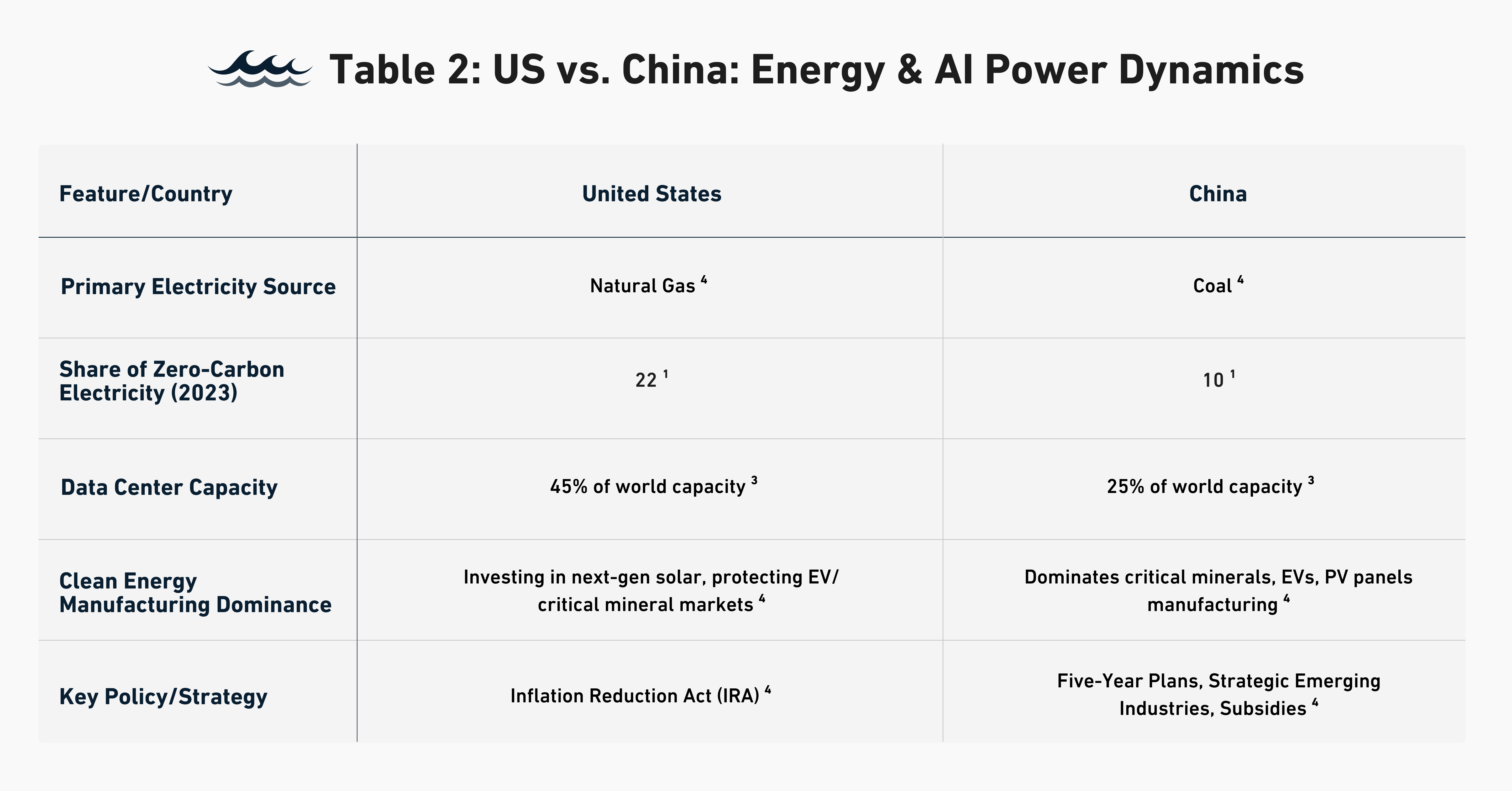 Table 2 US vs. China Energy & AI Power Dynamics