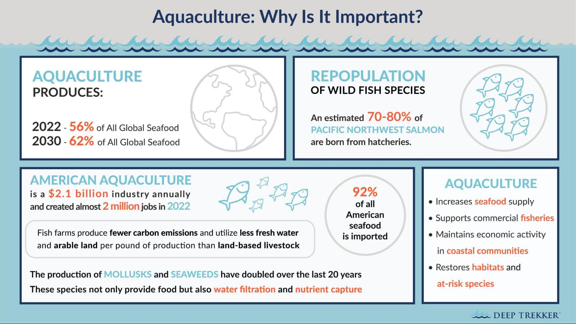Aquaculture in America 