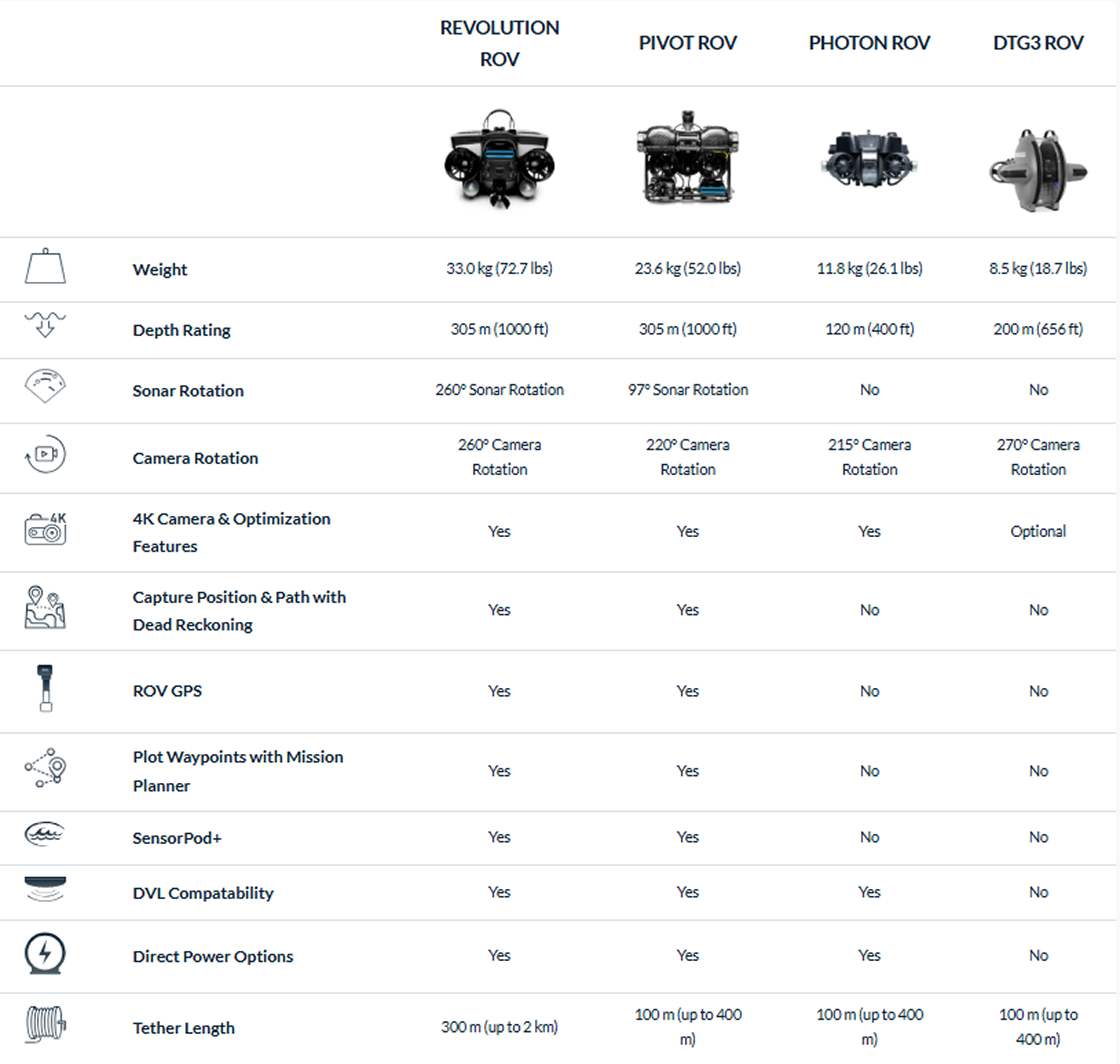 4 ROV Comp Chart EN - ROV Buying Guide