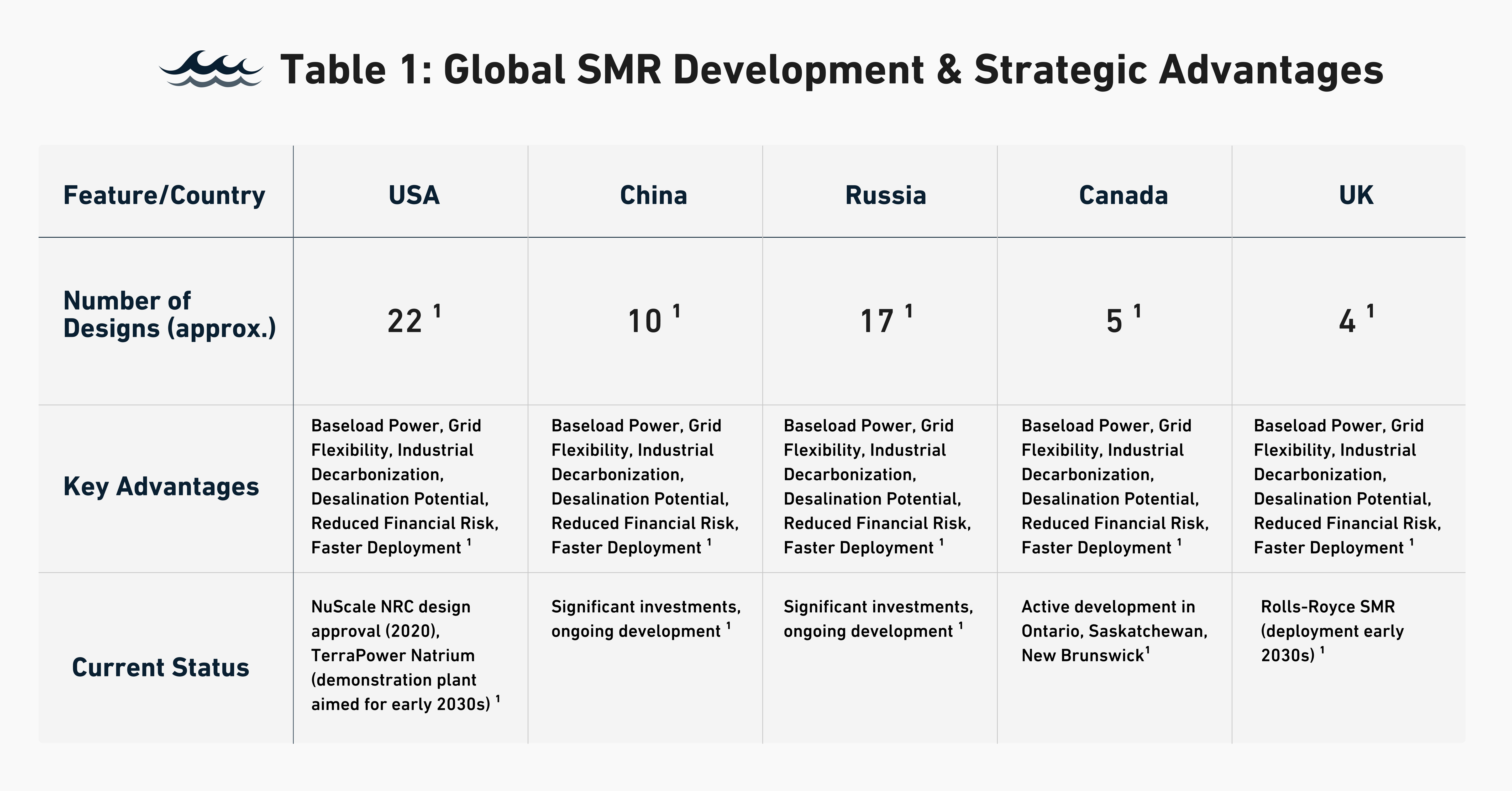 Table 1 Global SMR Development & Strategic Advantages