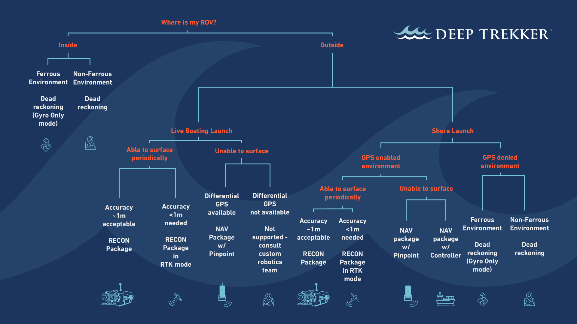 Underwater Positioning Chart