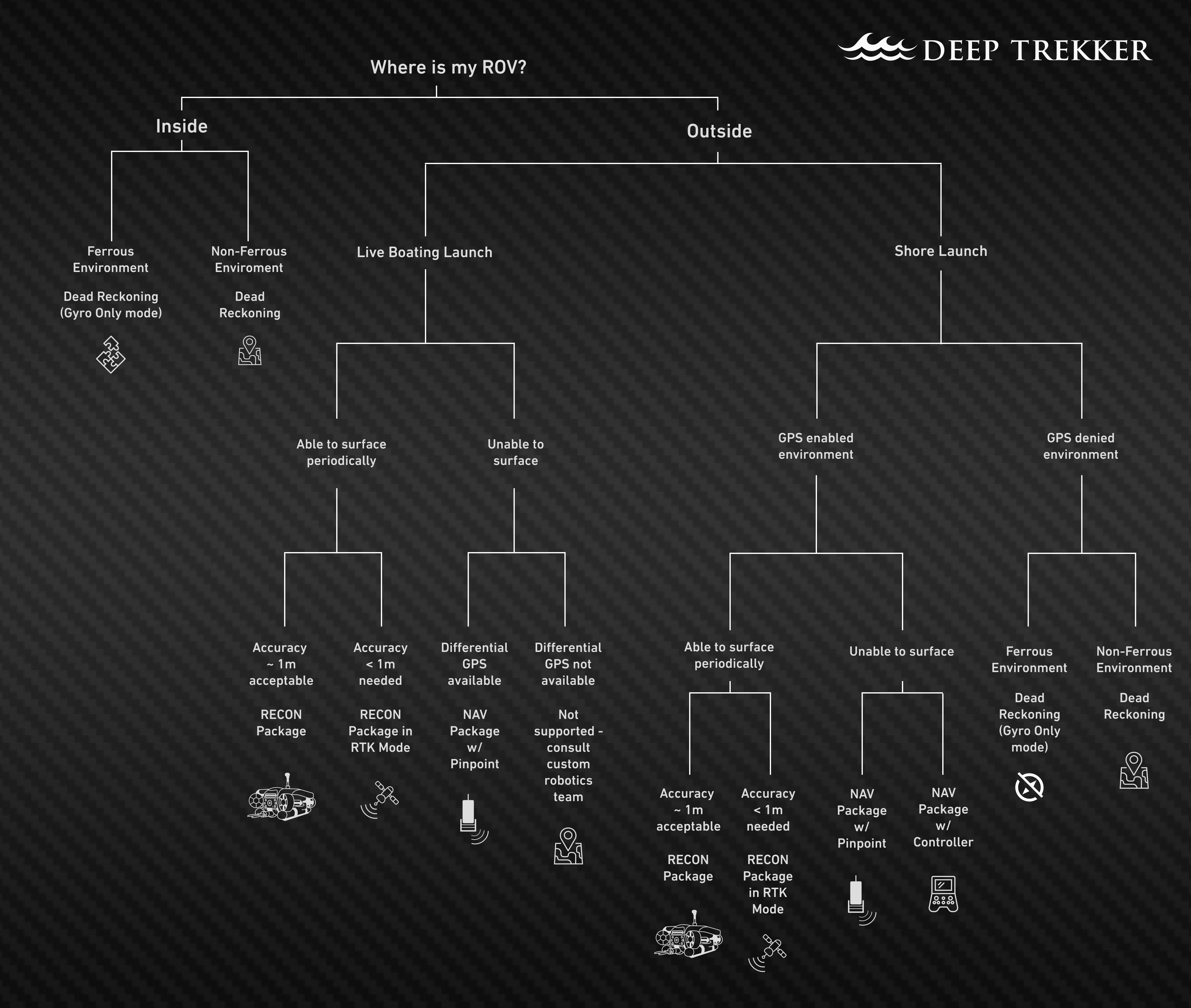 Underwater Positioning Chart