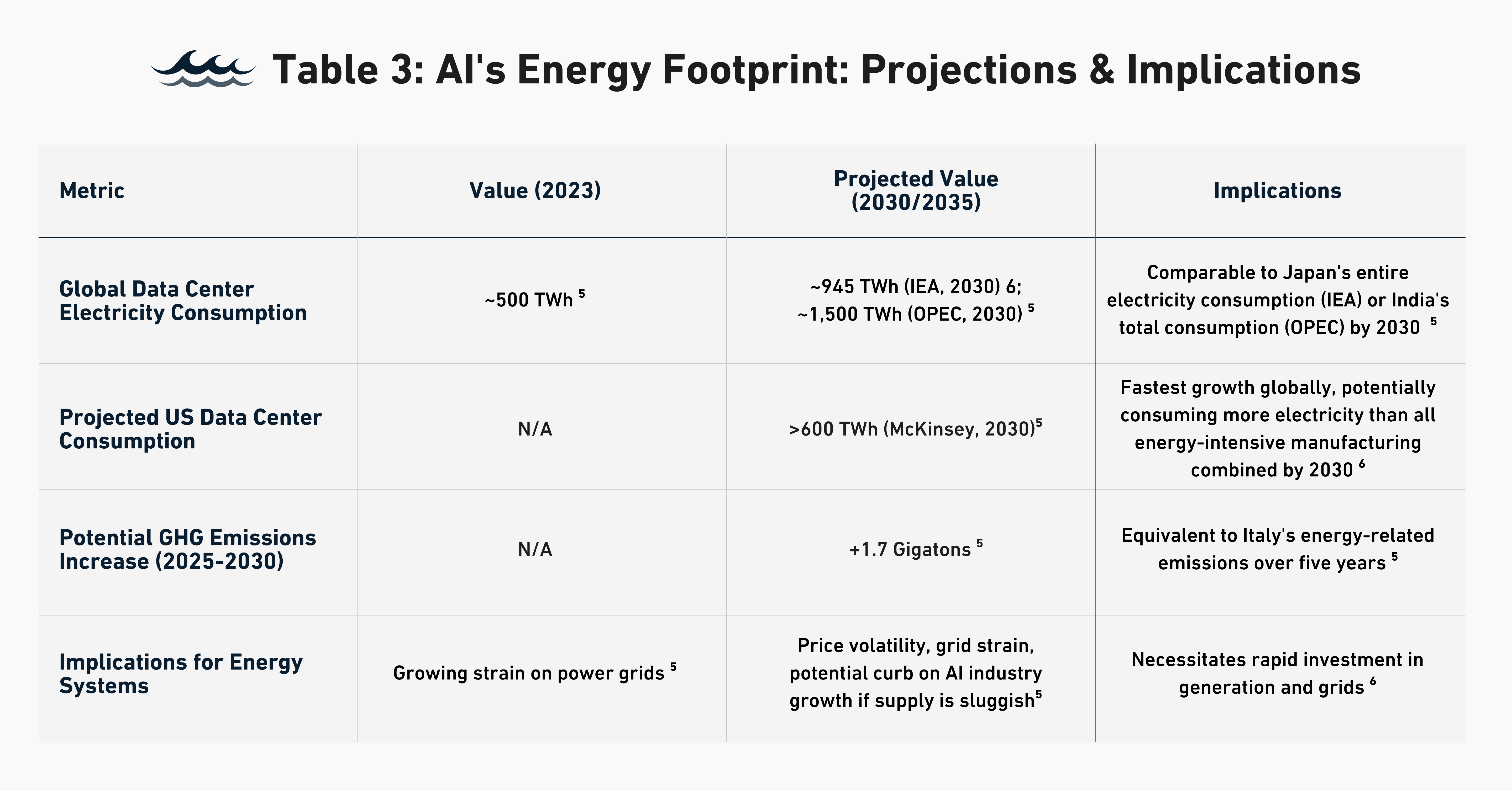 Table 3 AI-s Energy Footprint Projections & Implications