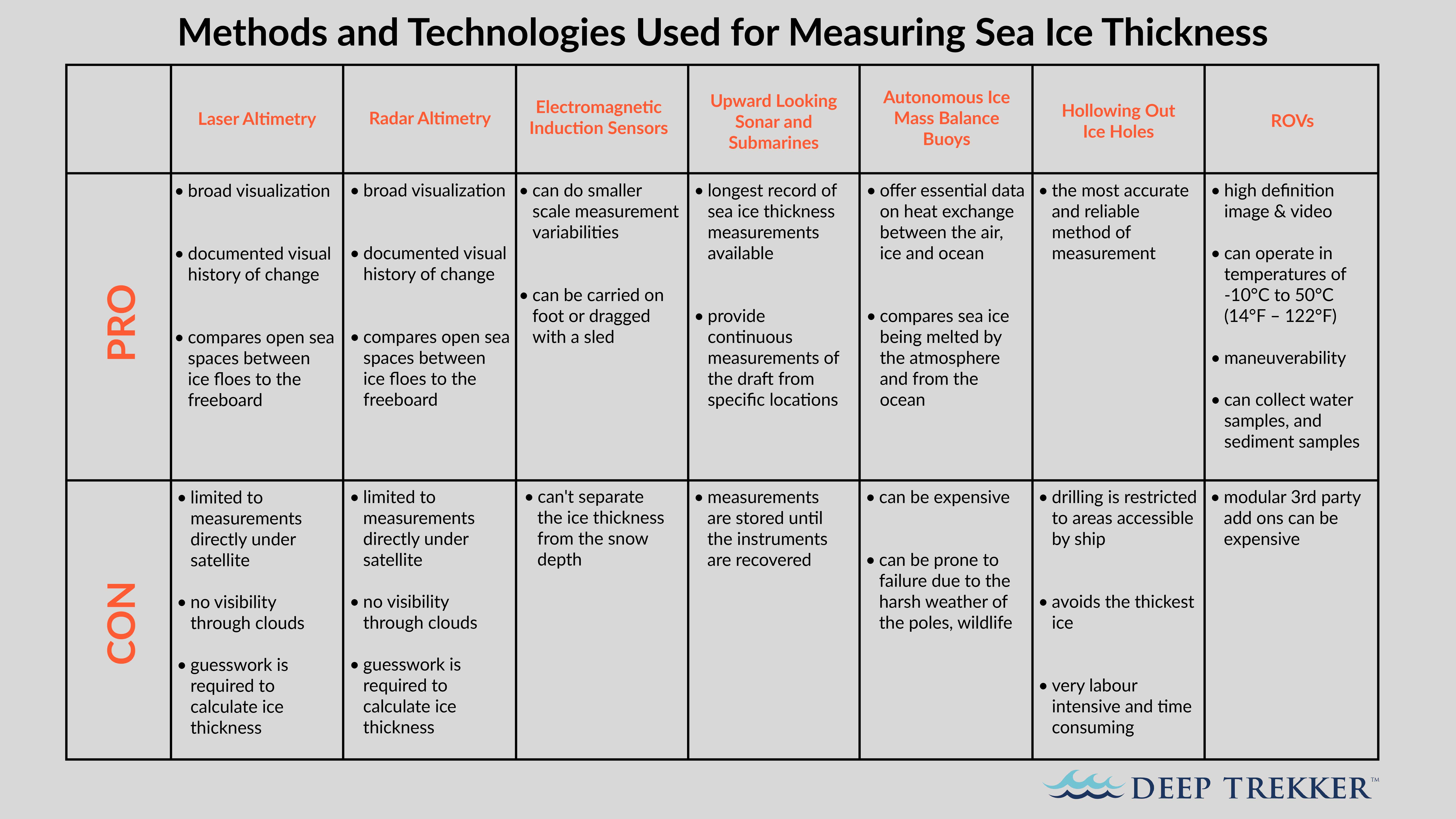 Methods and Technologies Used for Measuring Sea Ice Thickness chart