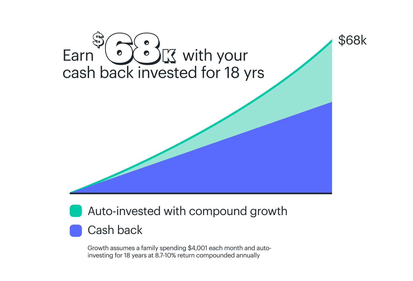 Earn $68k with your cash back invested for 18 years