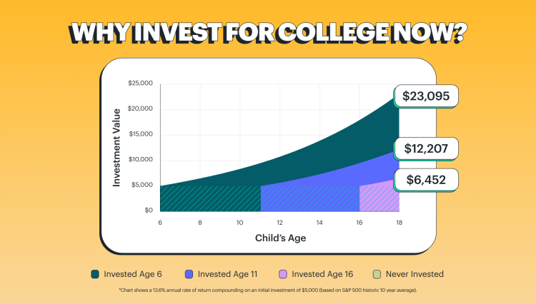 graph showing why invest for college now