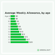Allowance When How Much What For Greenlight Blog
