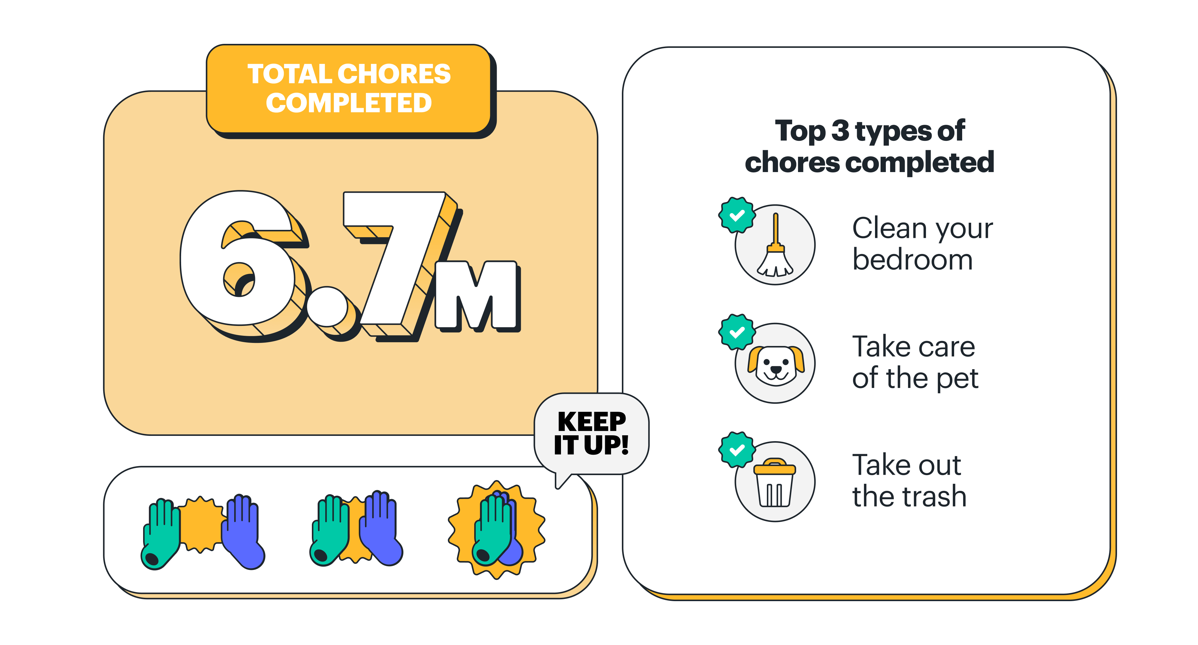 6.7 million chores completed