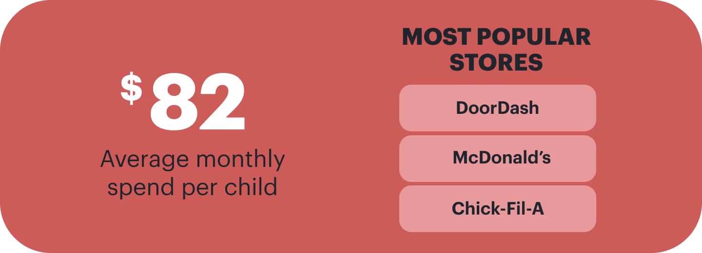 most popular stores and average monthly spend per child facts