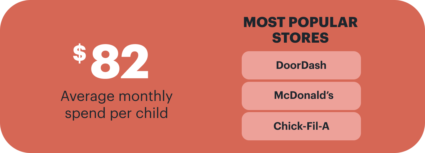 most popular stores and average monthly spend per child facts