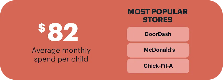 most popular stores and average monthly spend per child facts