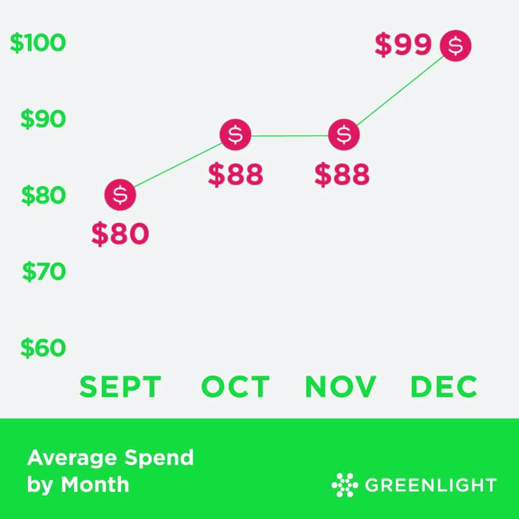 average spend by month graph