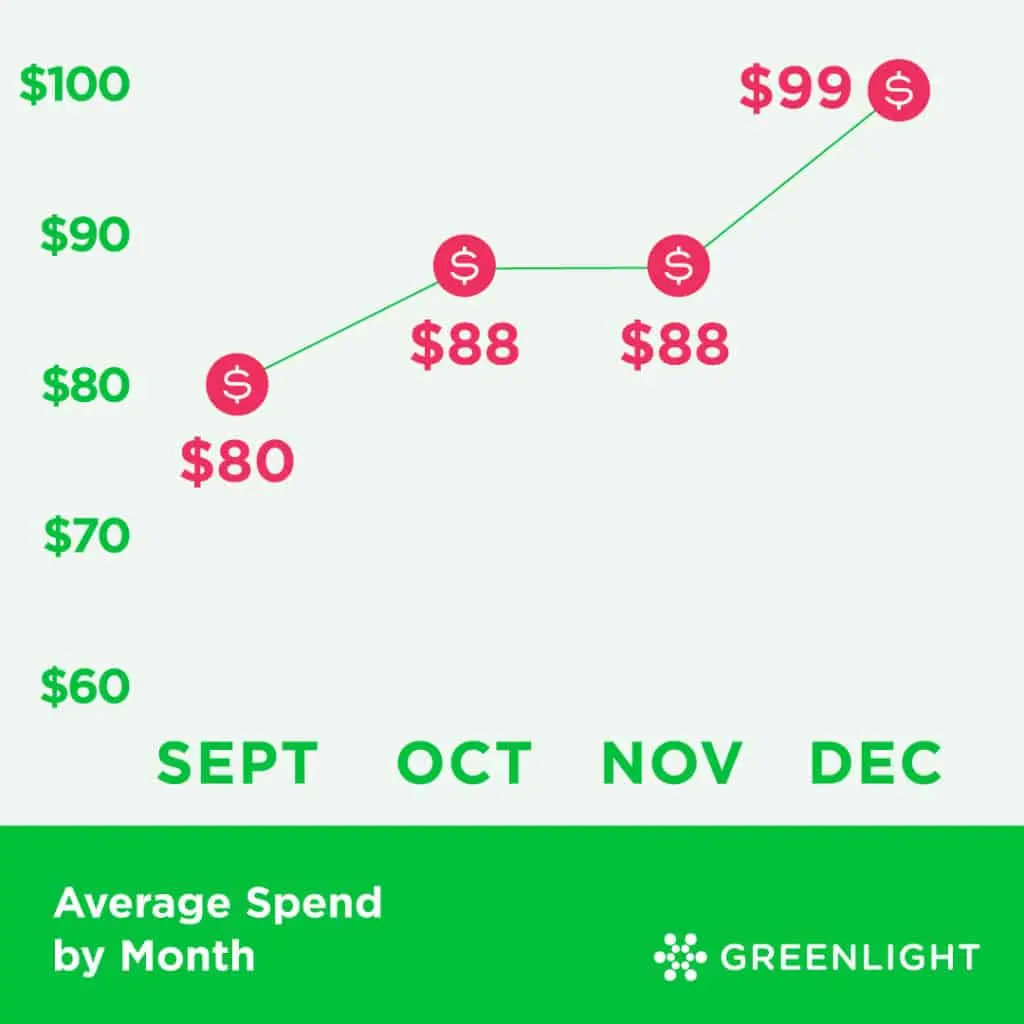 average spend by month graph