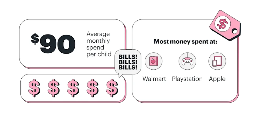 Average monthly spend of $90 per child in 2021