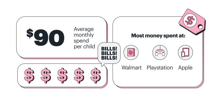 Average monthly spend of $90 per child in 2021