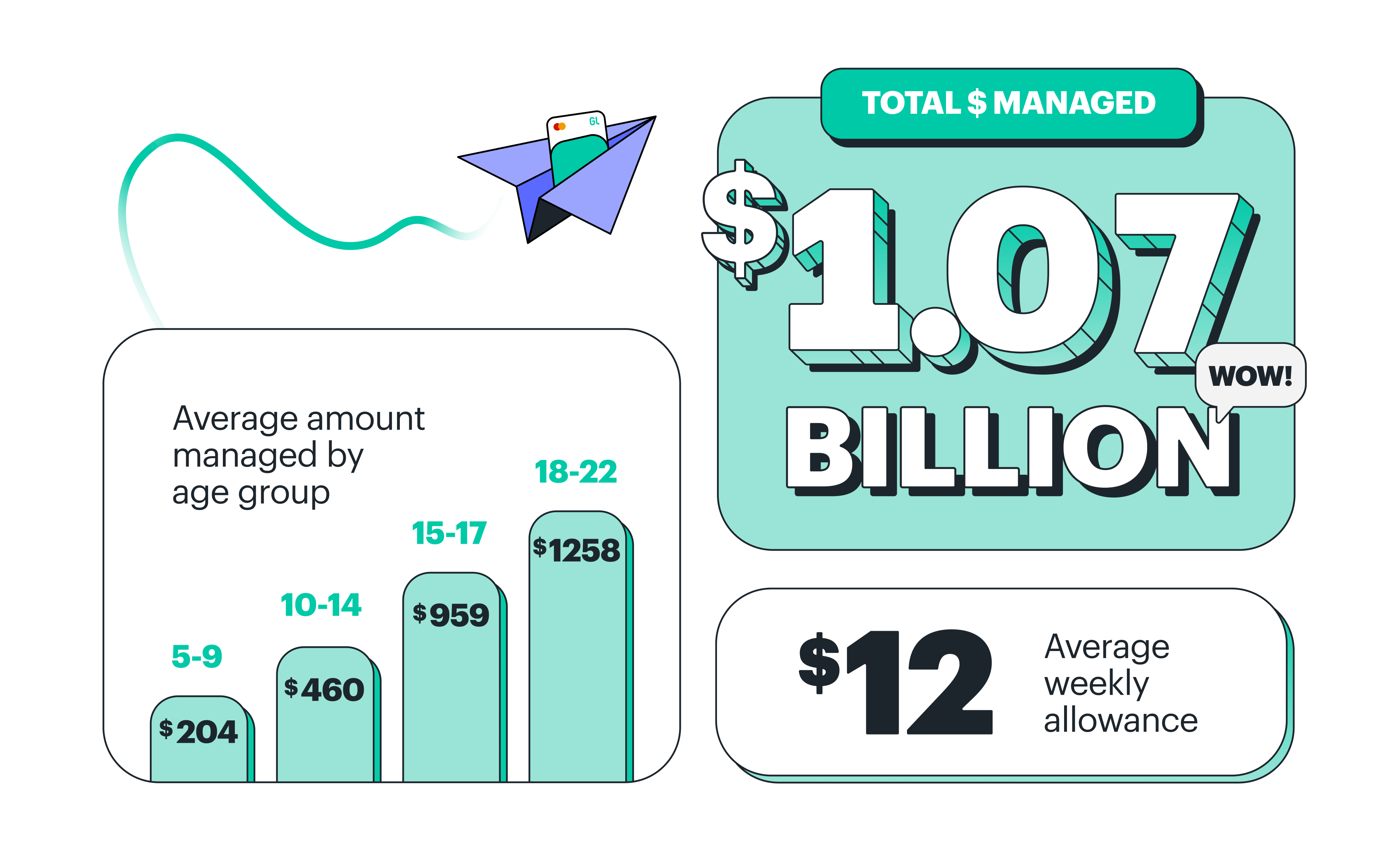 $1.07 billion managed in 2021