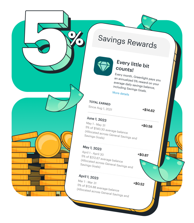 5% savings rewards for kids and teens when they set saving goals in Greenlight banking app.