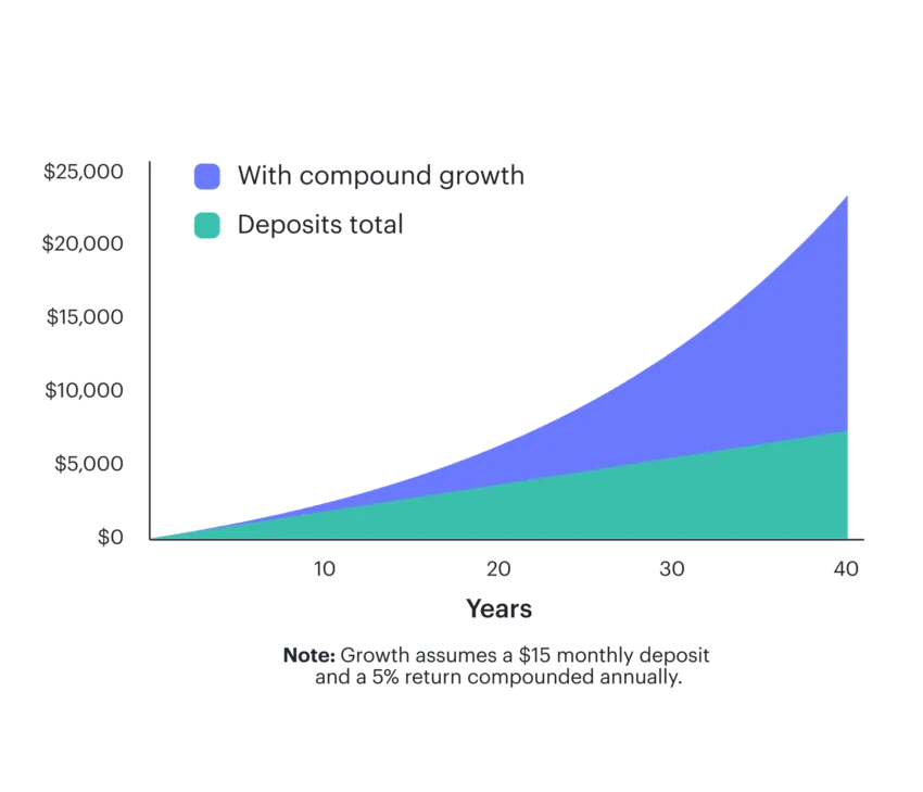 graph of compound growth