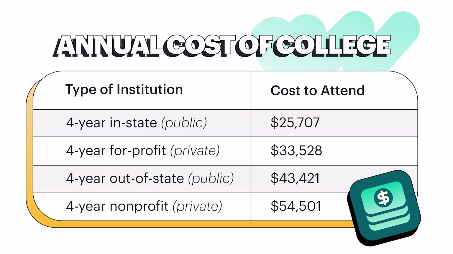 Chart of annual cost of college for public and private 4-year in-state and out-of-state universities