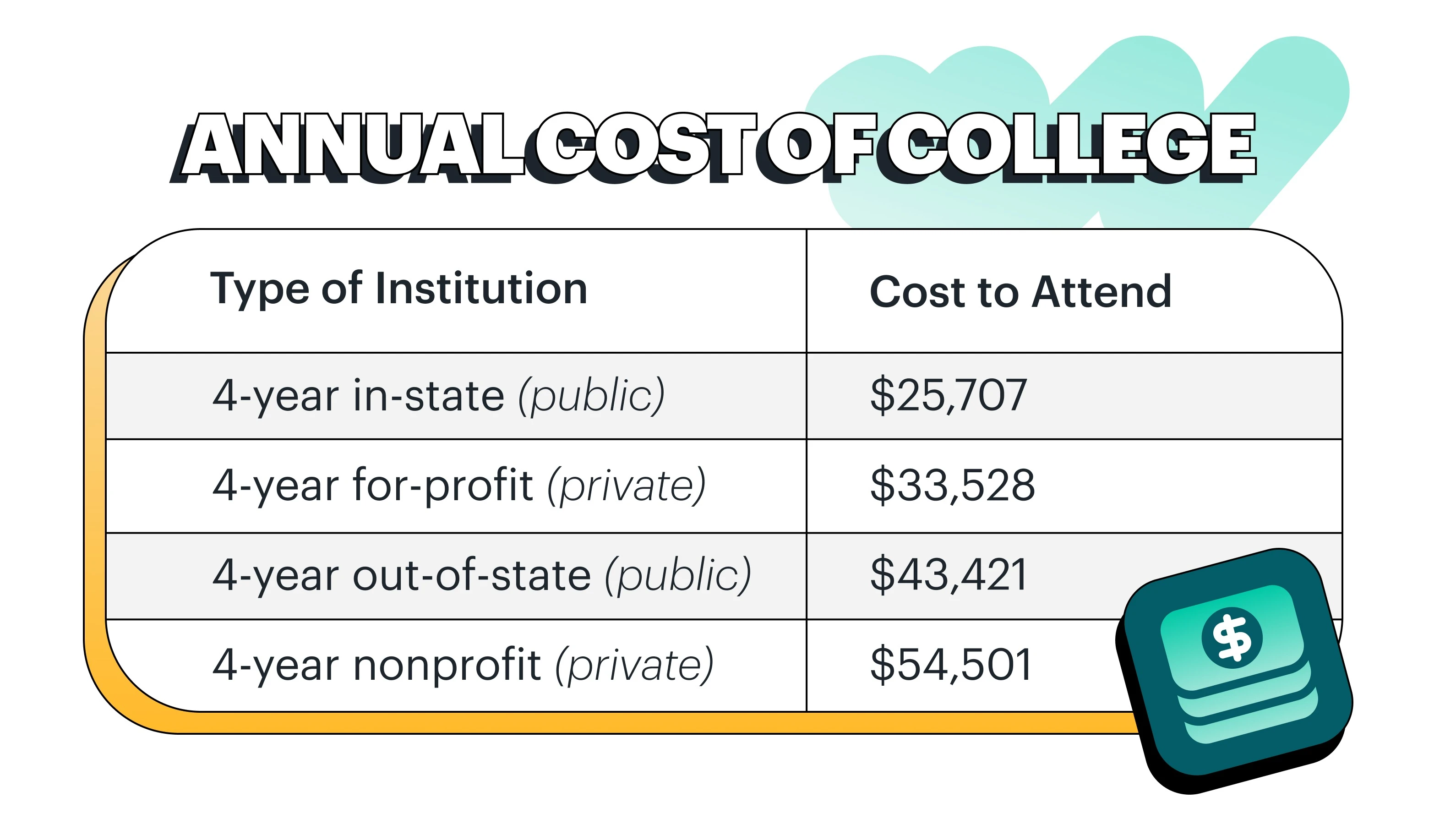 Chart of annual cost of college for public and private 4-year in-state and out-of-state universities