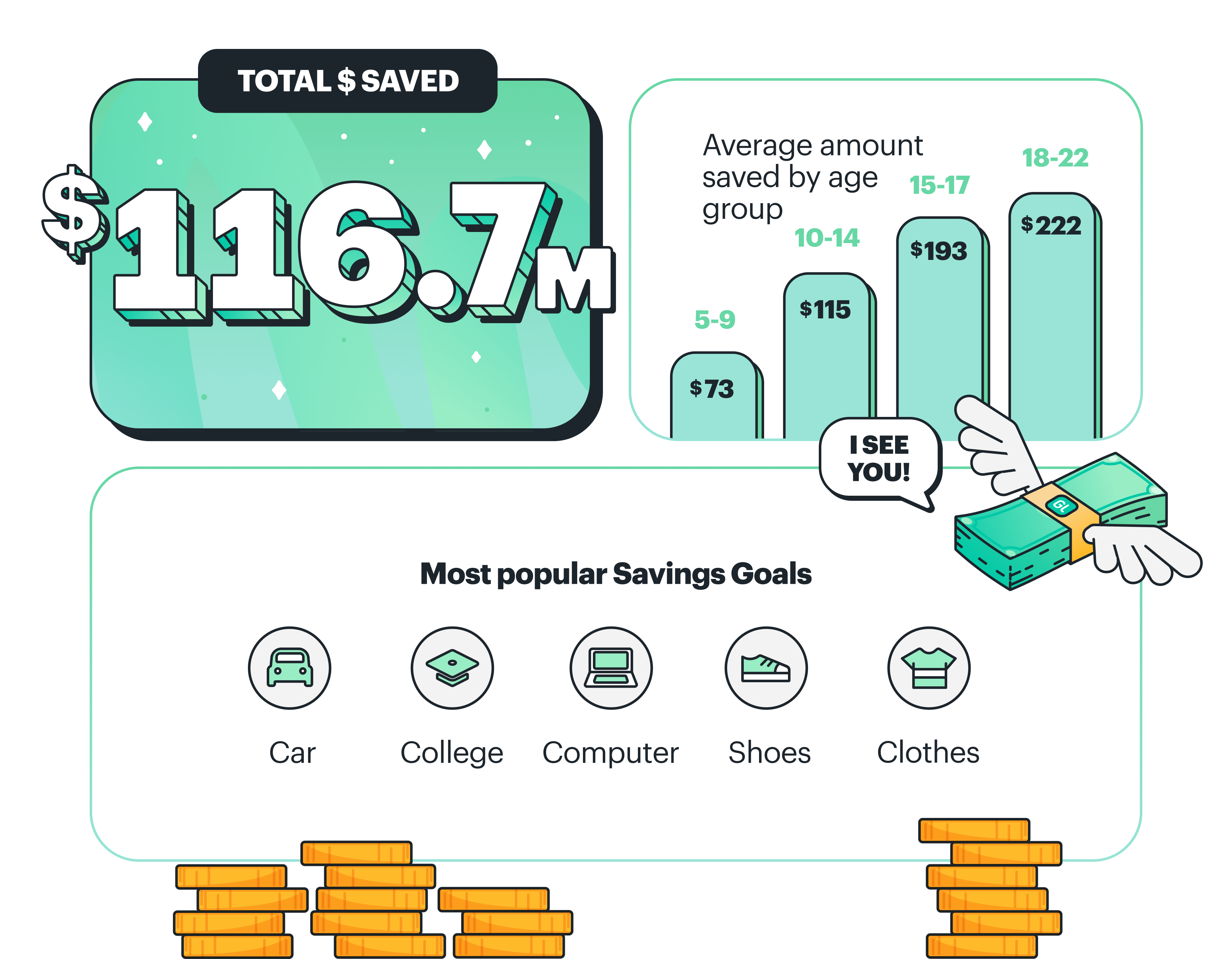 Greenlight 2022 review. $116.7 million saved, average amount saved by age group, Saving Goals.