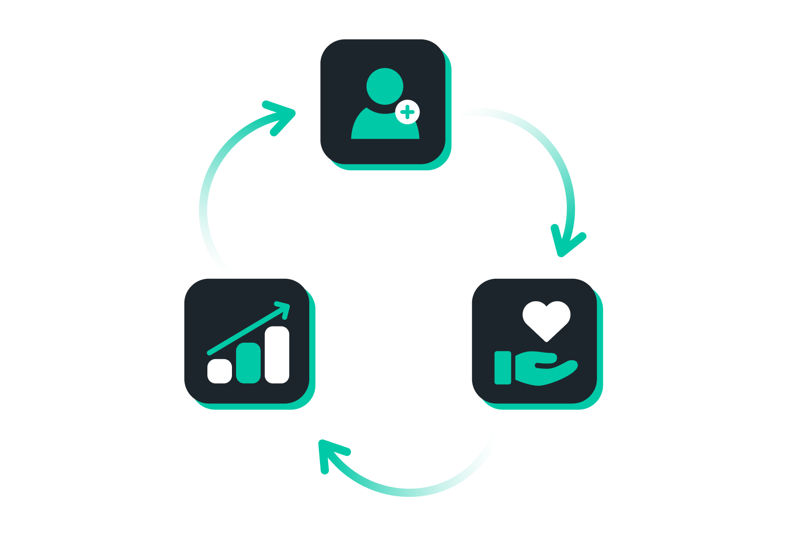Fintech bank partnerships growing together as shown in three black, green icons with arrows in cycle