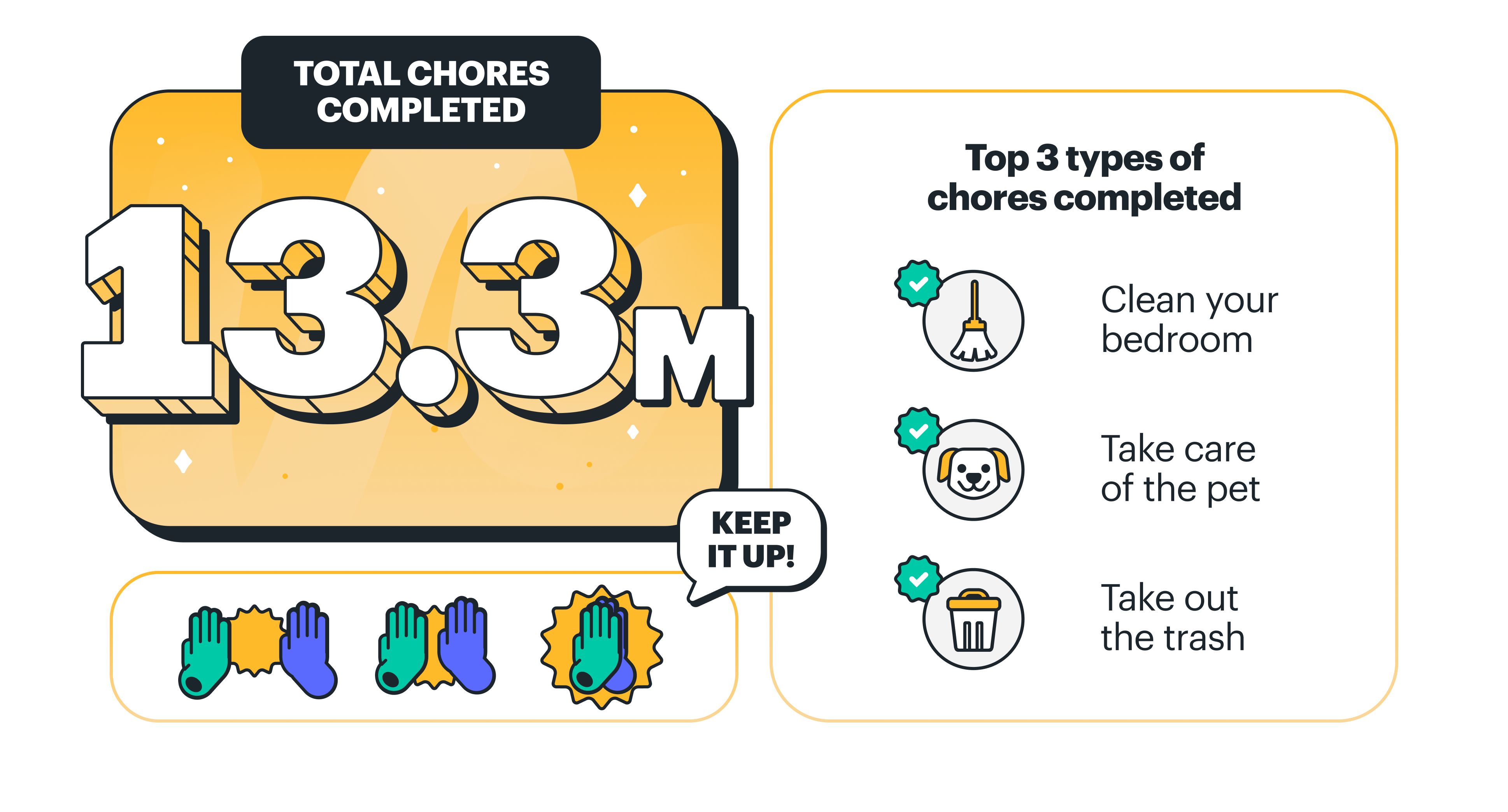 Greenlight 2022 review. 13.3 million chores completed, top 3 chores were related to household