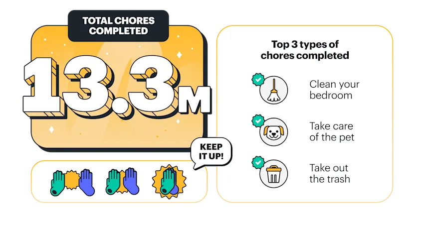 Greenlight 2022 review. 13.3 million chores completed, top 3 chores were related to household