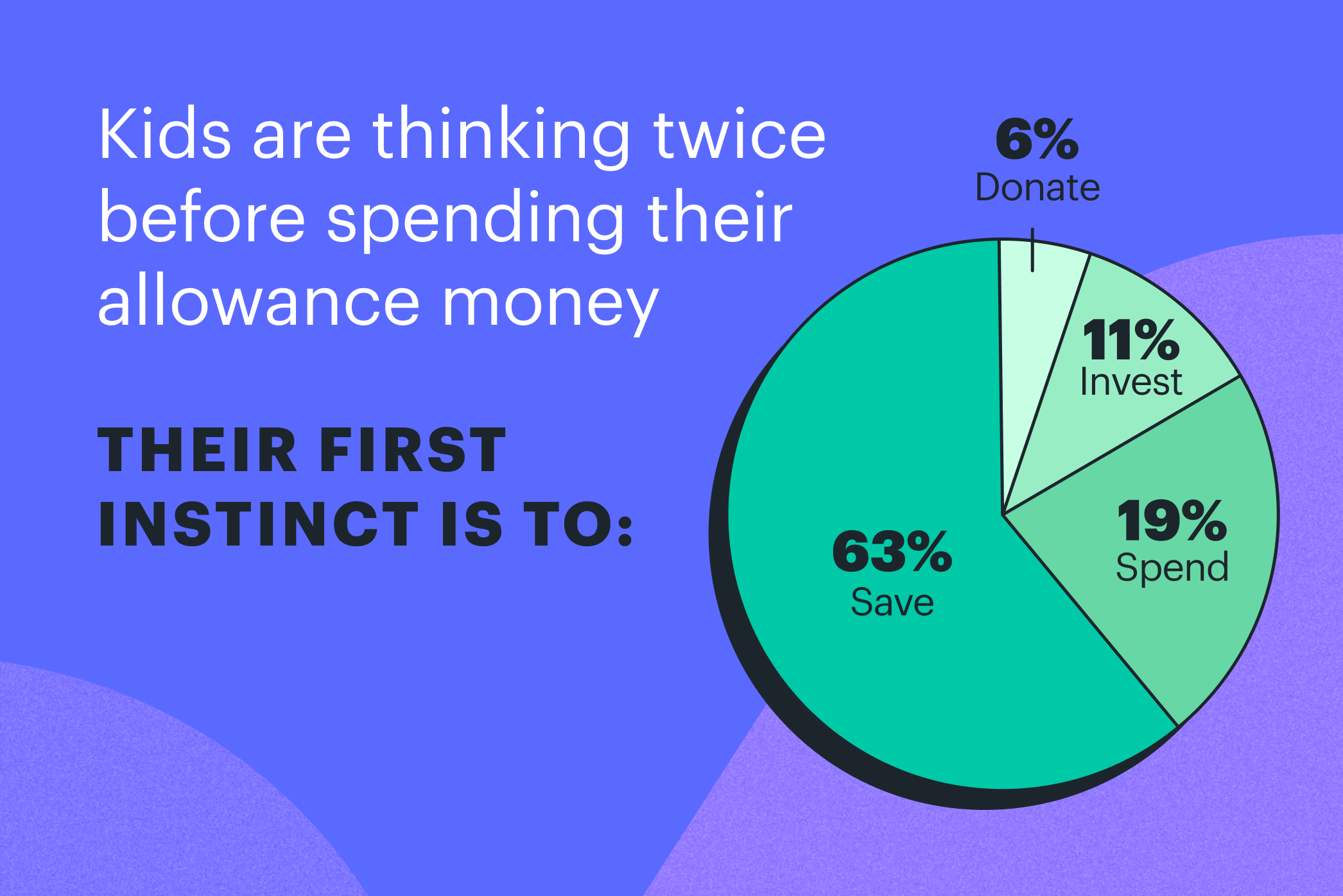 Statistic: Kids are thinking twice before spending their allowance money. First instinct: Save it 63%, Spend it 19%, Invest it 11%, Donate it 6%.
