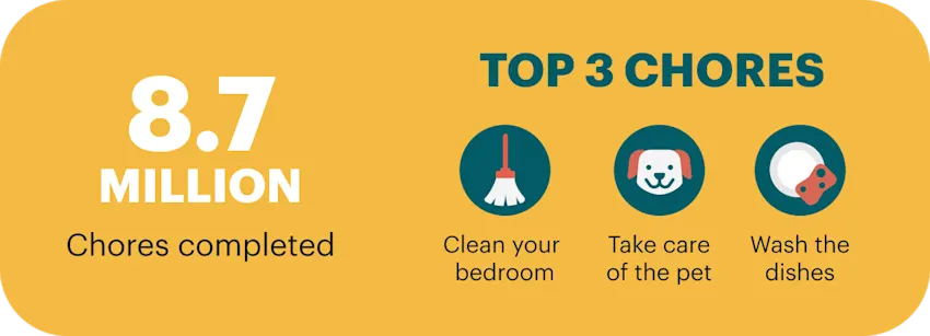 8.7 million chores completed and top 3 chores facts 