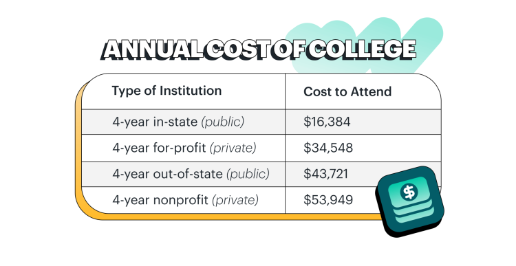 graphic showing annual cost of college