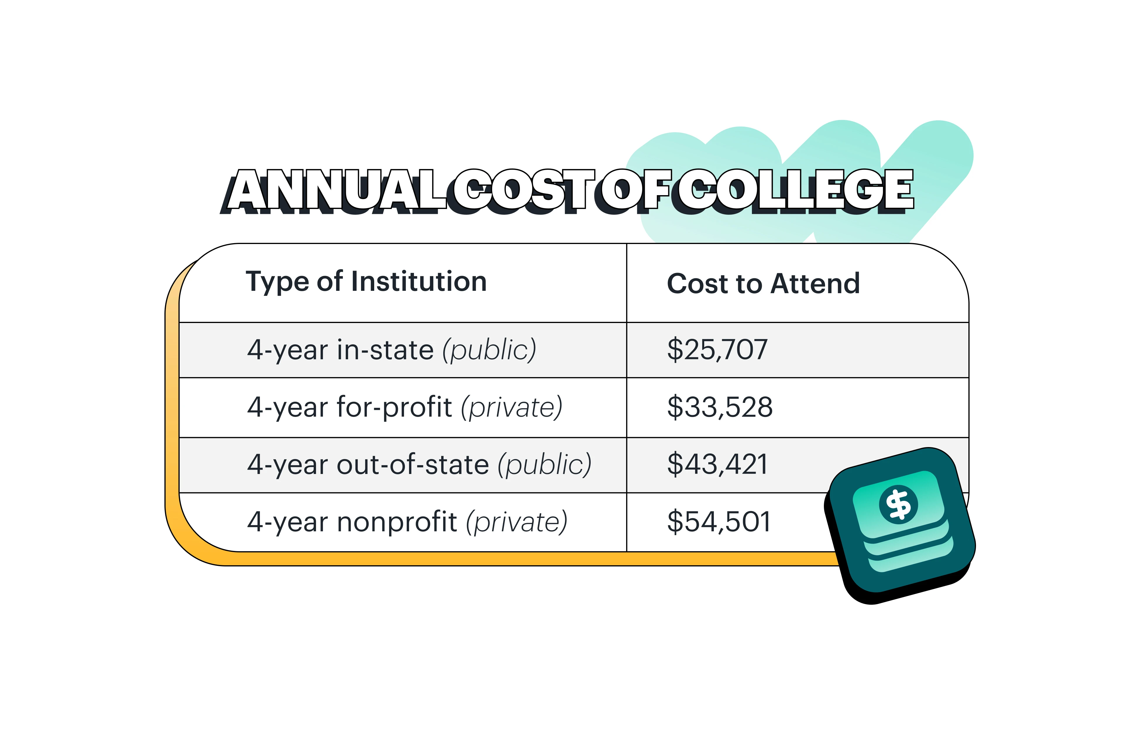 Annual cost of college table with types of institutions on the left and cost to attend on the right