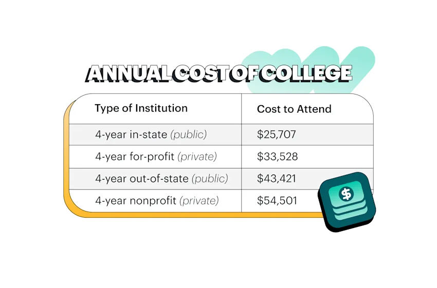 Annual cost of college table with types of institutions on the left and cost to attend on the right