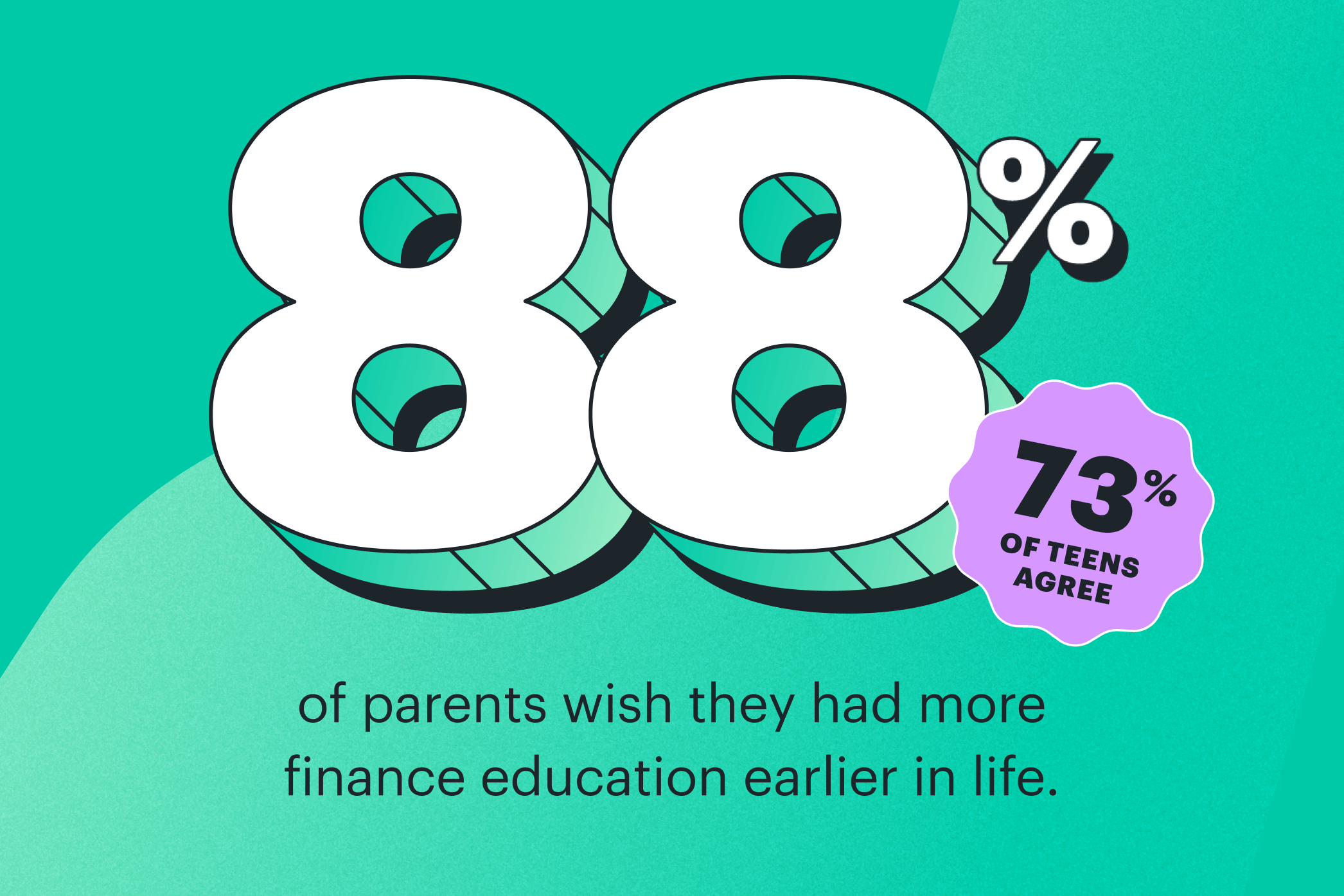 Statistic: 88% of parents wish they had more finance education earlier in life