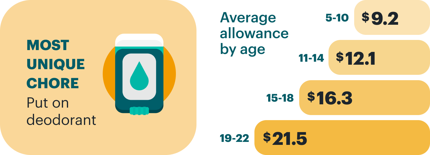 Average allowance by age graphic