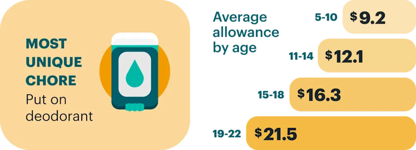 Average allowance by age graphic