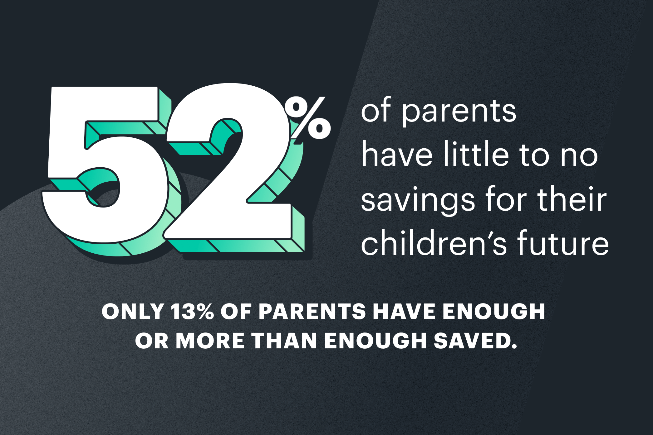 Statistic: 52% have little to no savings for their children’s future; only 13% have enough or more than enough saved.
