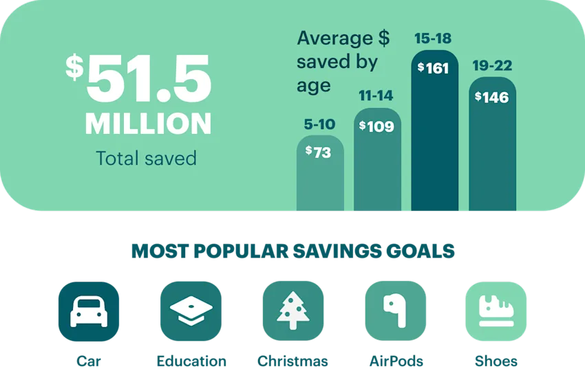 a total of $51.5 million saved graphic