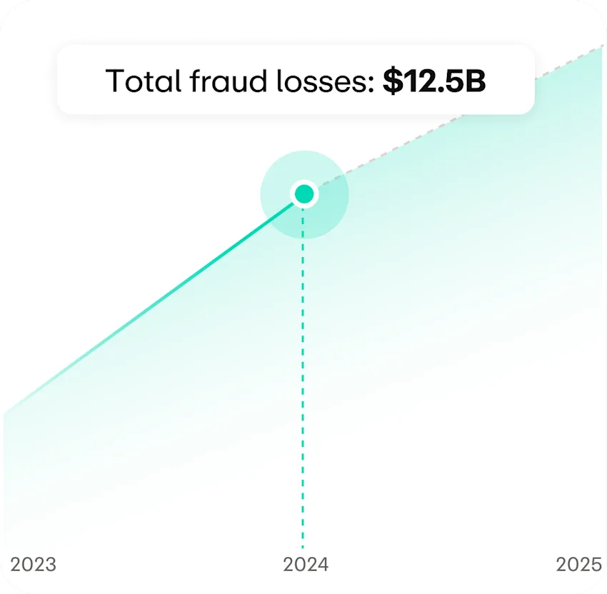 Total fraud losses: $12.5B