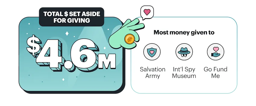 Greenlight 2022 review. Total money set aside for giving was $4.6 million from kids and teens.